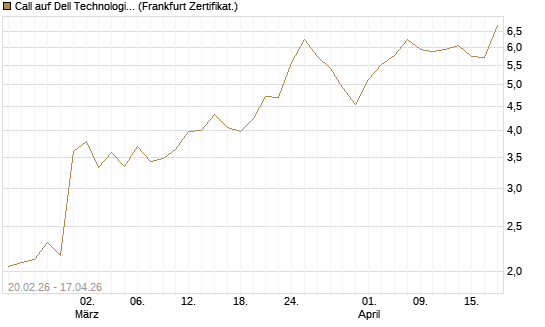 Call auf Dell Technologies [UBS AG (London)] Chart