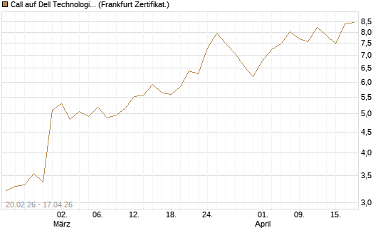 Call auf Dell Technologies [UBS AG (London)] Chart