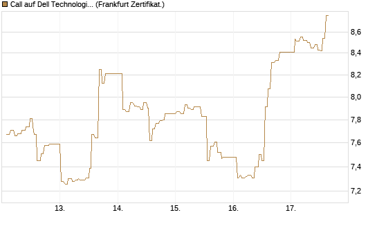 Call auf Dell Technologies [UBS AG (London)] Chart