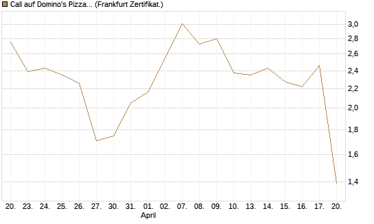 Call auf Domino's Pizza [UBS AG (London)] Chart