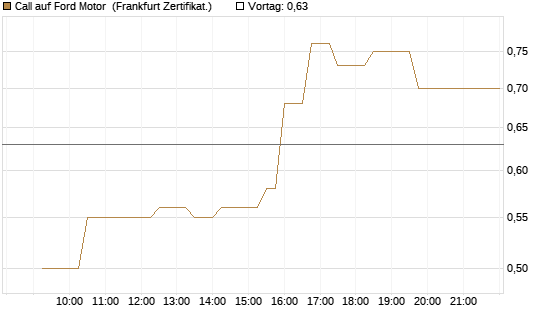 Call auf Ford Motor [UBS AG (London)] Chart