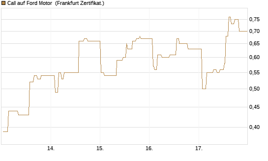 Call auf Ford Motor [UBS AG (London)] Chart