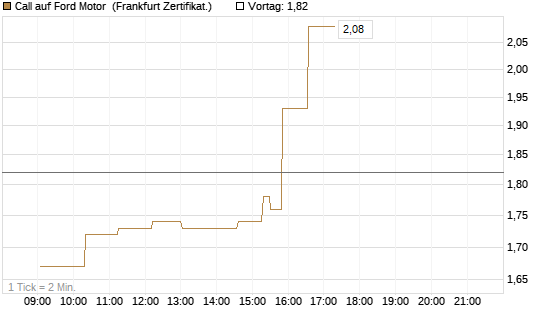 Call auf Ford Motor [UBS AG (London)] Chart