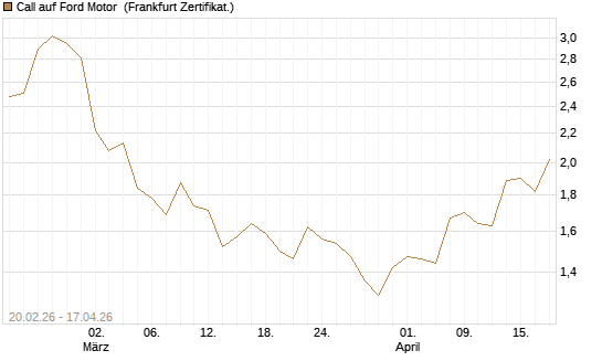 Call auf Ford Motor [UBS AG (London)] Chart