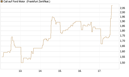 Call auf Ford Motor [UBS AG (London)] Chart