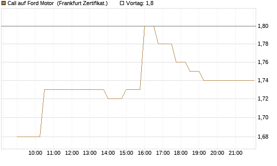 Call auf Ford Motor [UBS AG (London)] Chart