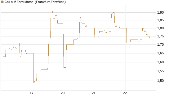 Call auf Ford Motor [UBS AG (London)] Chart