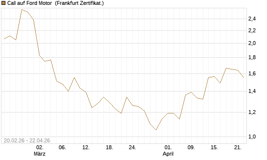 Call auf Ford Motor [UBS AG (London)] Chart
