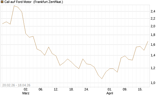Call auf Ford Motor [UBS AG (London)] Chart