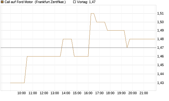 Call auf Ford Motor [UBS AG (London)] Chart