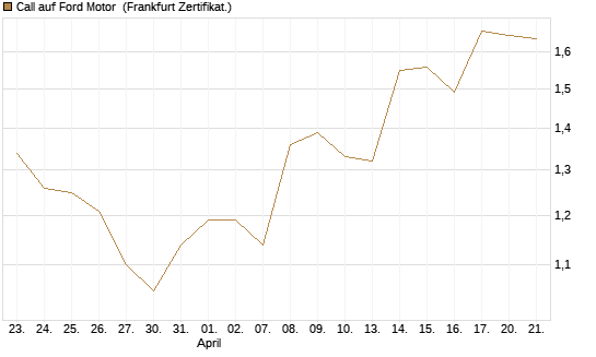 Call auf Ford Motor [UBS AG (London)] Chart
