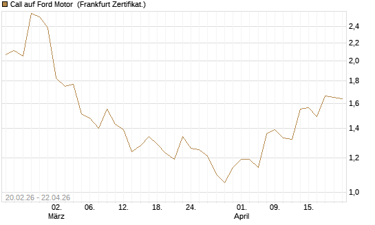 Call auf Ford Motor [UBS AG (London)] Chart