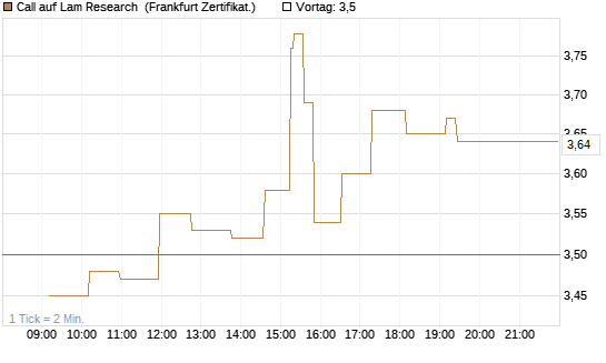 Call auf Lam Research [UBS AG (London)] Chart