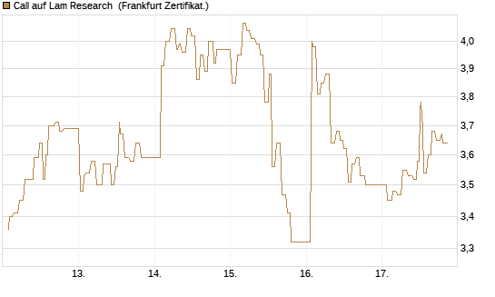 Call auf Lam Research [UBS AG (London)] Chart