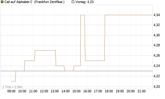 Call auf Alphabet C [UBS AG (London)] Chart