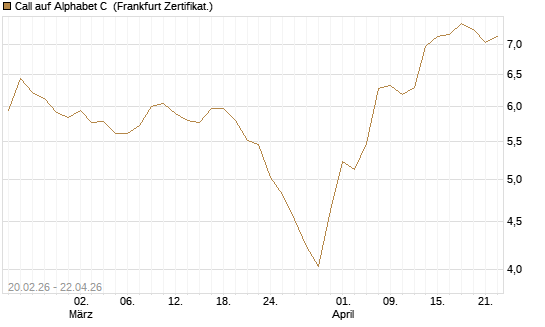 Call auf Alphabet C [UBS AG (London)] Chart