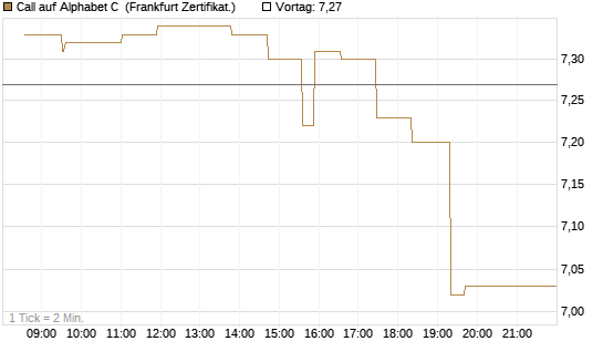 Call auf Alphabet C [UBS AG (London)] Chart