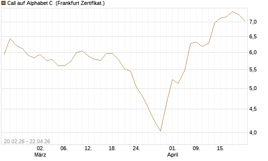 Call auf Alphabet C [UBS AG (London)] Chart