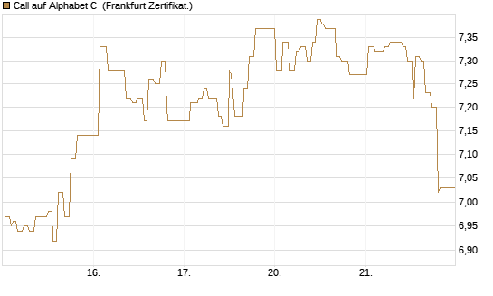 Call auf Alphabet C [UBS AG (London)] Chart