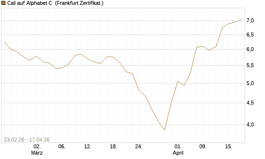 Call auf Alphabet C [UBS AG (London)] Chart