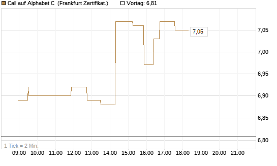 Call auf Alphabet C [UBS AG (London)] Chart