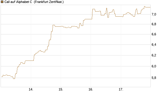 Call auf Alphabet C [UBS AG (London)] Chart