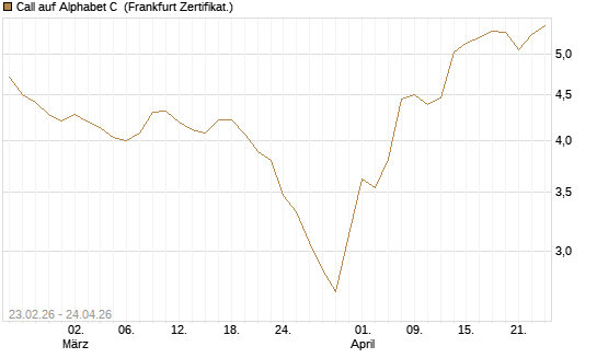 Call auf Alphabet C [UBS AG (London)] Chart