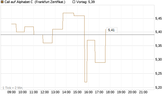Call auf Alphabet C [UBS AG (London)] Chart
