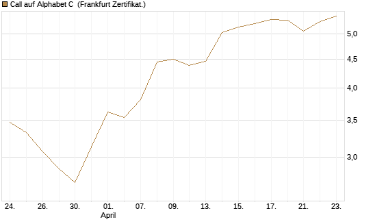 Call auf Alphabet C [UBS AG (London)] Chart