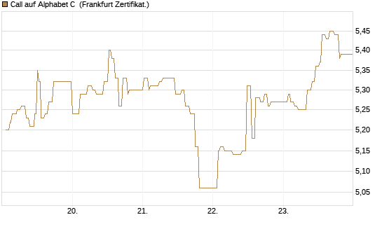 Call auf Alphabet C [UBS AG (London)] Chart