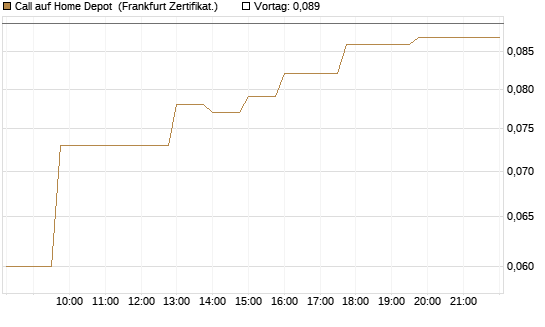 Call auf Home Depot [UBS AG (London)] Chart