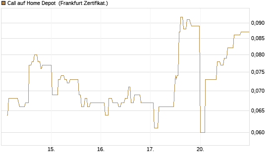 Call auf Home Depot [UBS AG (London)] Chart