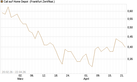 Call auf Home Depot [UBS AG (London)] Chart