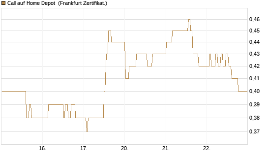 Call auf Home Depot [UBS AG (London)] Chart