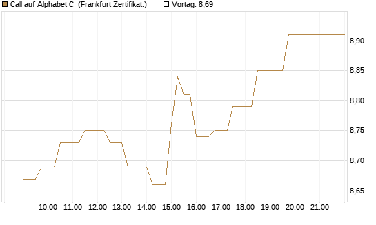 Call auf Alphabet C [UBS AG (London)] Chart
