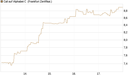 Call auf Alphabet C [UBS AG (London)] Chart