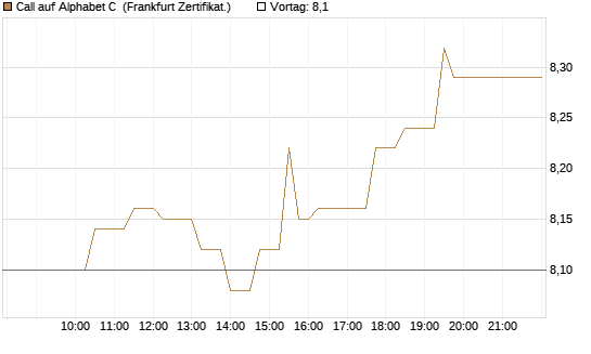 Call auf Alphabet C [UBS AG (London)] Chart