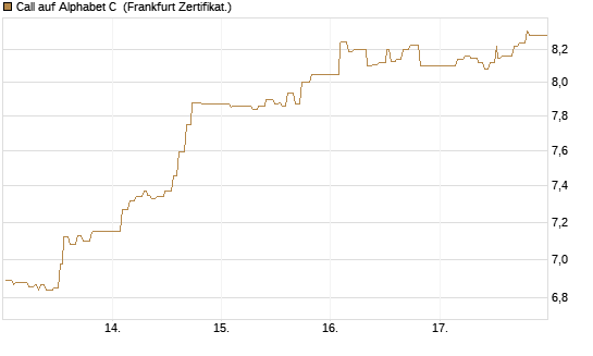 Call auf Alphabet C [UBS AG (London)] Chart