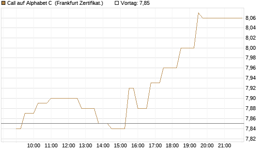 Call auf Alphabet C [UBS AG (London)] Chart