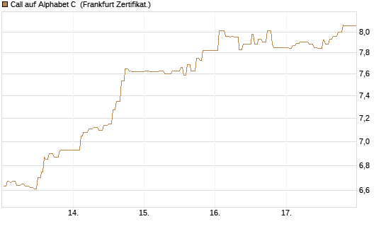 Call auf Alphabet C [UBS AG (London)] Chart