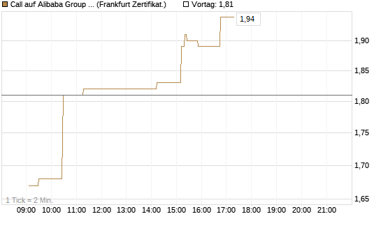 Call auf Alibaba Group ADR [UBS AG (London)] Chart