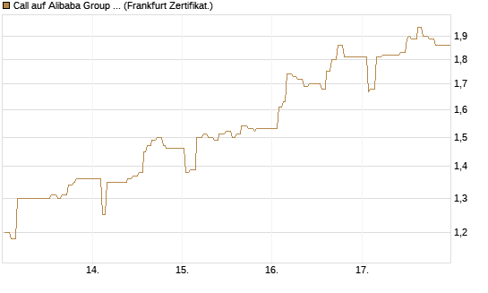 Call auf Alibaba Group ADR [UBS AG (London)] Chart