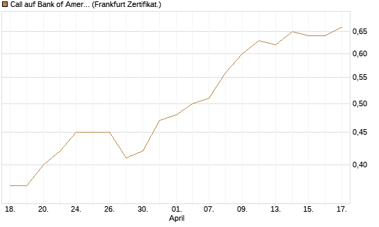 Call auf Bank of America [UBS AG (London)] Chart
