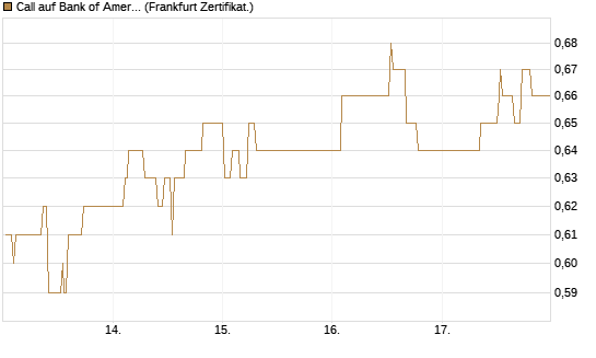 Call auf Bank of America [UBS AG (London)] Chart