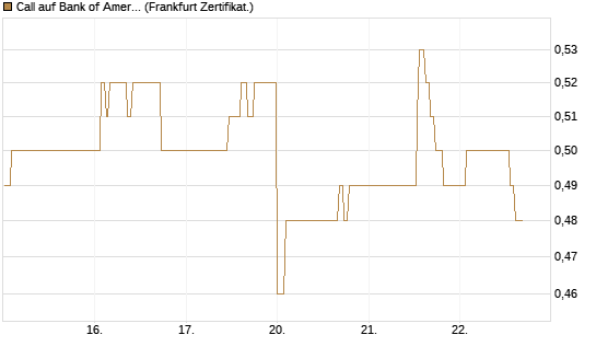 Call auf Bank of America [UBS AG (London)] Chart