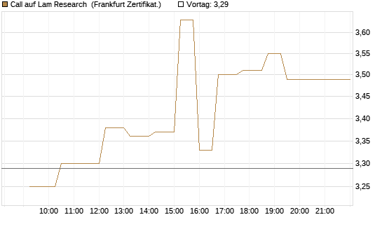 Call auf Lam Research [UBS AG (London)] Chart