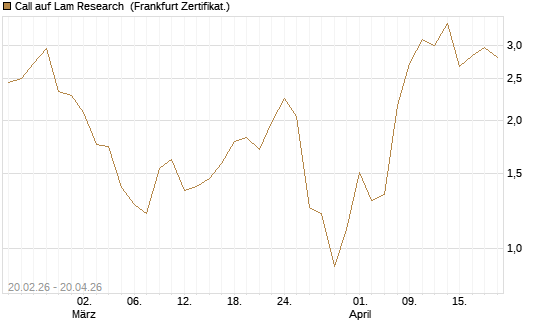 Call auf Lam Research [UBS AG (London)] Chart