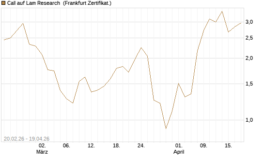 Call auf Lam Research [UBS AG (London)] Chart