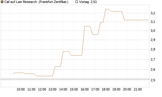 Call auf Lam Research [UBS AG (London)] Chart