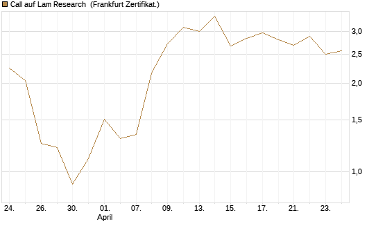 Call auf Lam Research [UBS AG (London)] Chart